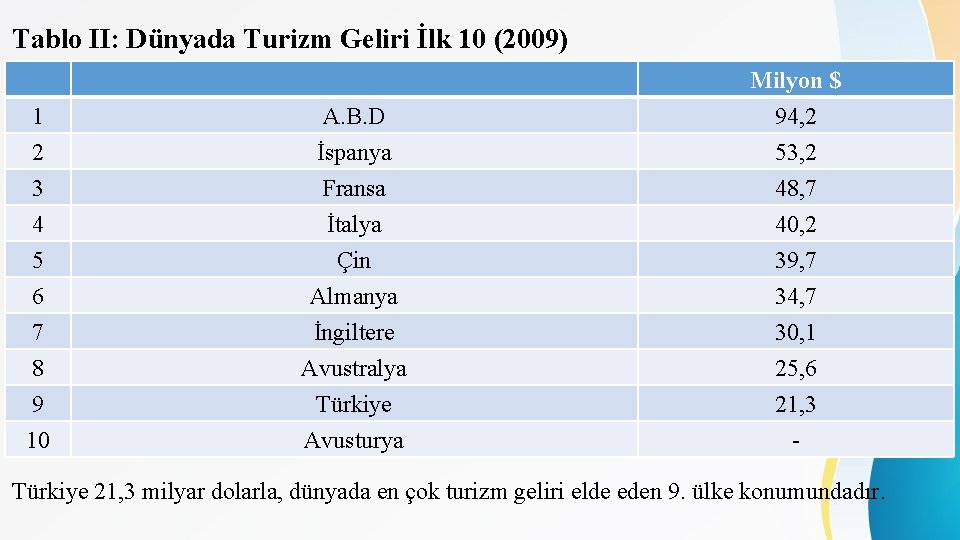 Tablo II: Dünyada Turizm Geliri İlk 10 (2009) 1 2 3 A. B. D