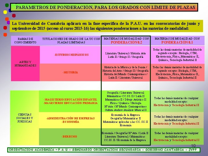 PARÁMETROS DE PONDERACIÓN, PARA LOS GRADOS CON LÍMITE DE PLAZAS La Universidad de Cantabria