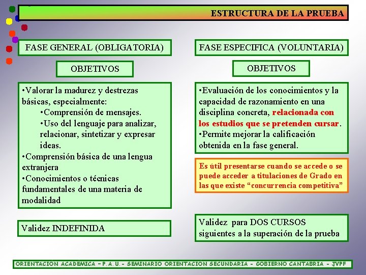 ESTRUCTURA DE LA PRUEBA FASE GENERAL (OBLIGATORIA) FASE ESPECIFICA (VOLUNTARIA) OBJETIVOS • Valorar la