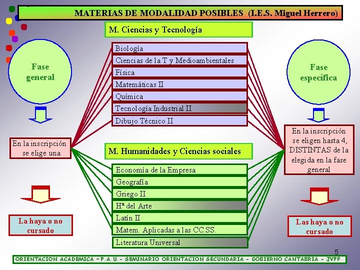 MATERIAS DE MODALIDAD POSIBLES (I. E. S. Miguel Herrero) M. Ciencias y Tecnología Fase