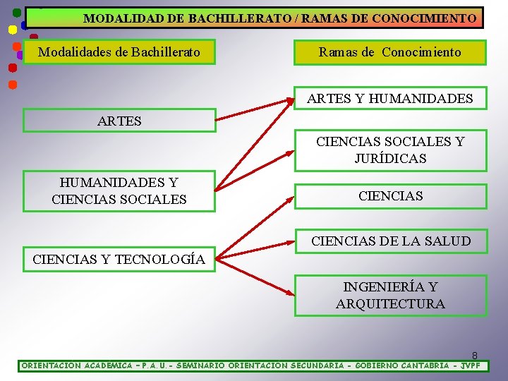 MODALIDAD DE BACHILLERATO / RAMAS DE CONOCIMIENTO Modalidades de Bachillerato Ramas de Conocimiento ARTES