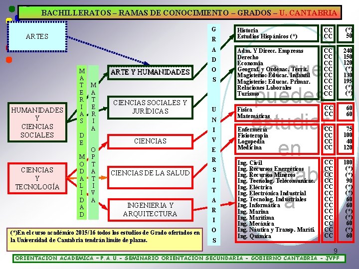 BACHILLERATOS – RAMAS DE CONOCIMIENTO – GRADOS – U. CANTABRIA G ARTES R A