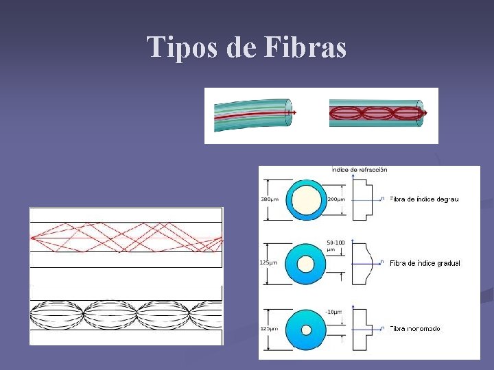 Tipos de Fibras n n Monomodo Multimodo • • Índice degrau Índice gradual 