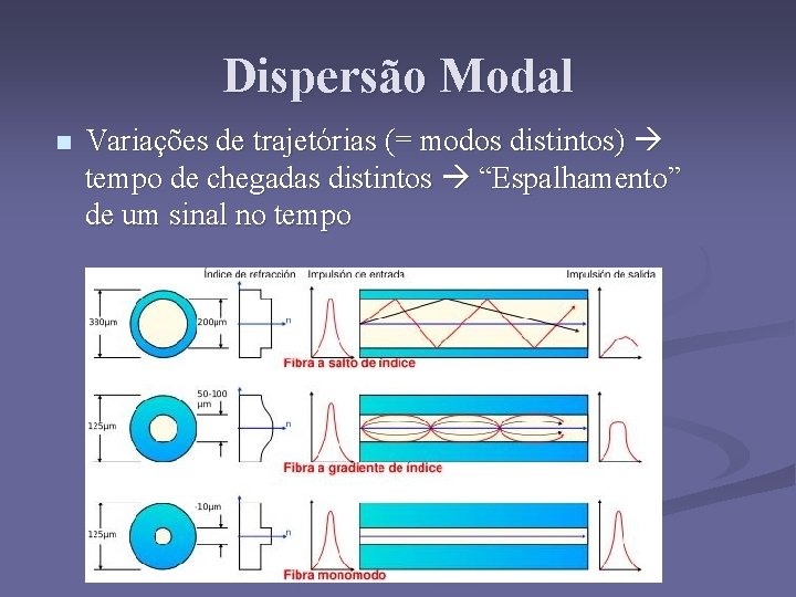 Dispersão Modal n Variações de trajetórias (= modos distintos) tempo de chegadas distintos “Espalhamento”