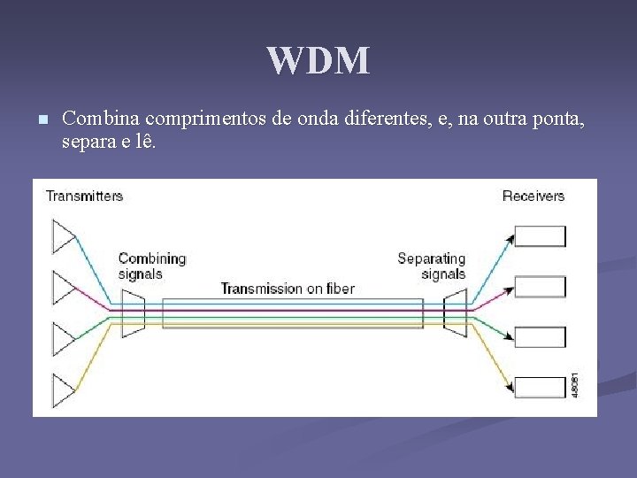 WDM n Combina comprimentos de onda diferentes, e, na outra ponta, separa e lê.