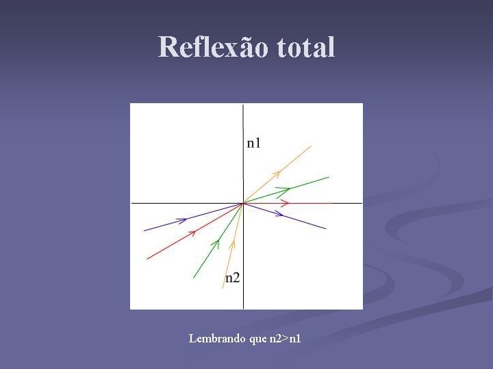 Reflexão total Lembrando que n 2>n 1 