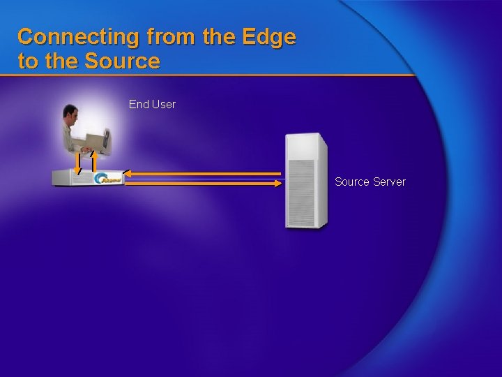 Connecting from the Edge to the Source End User Source Server 