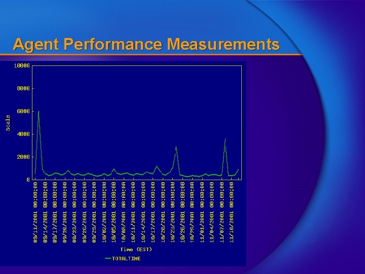 Agent Performance Measurements 