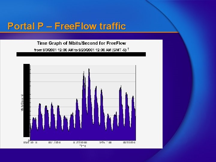 Portal P – Free. Flow traffic 