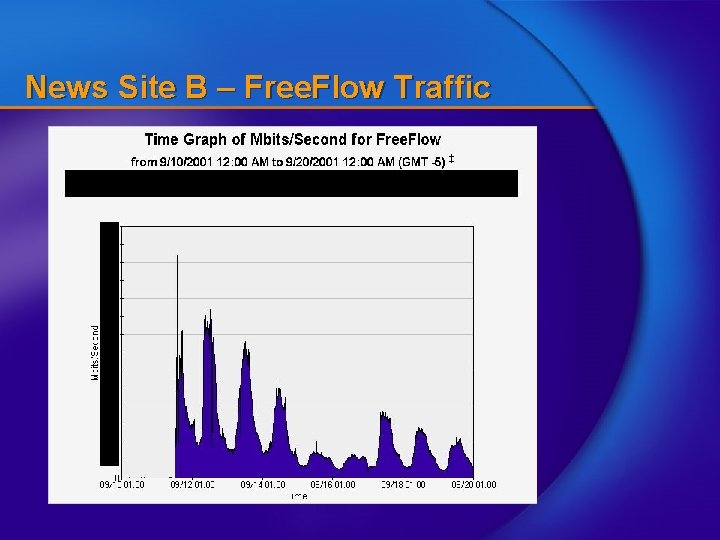 News Site B – Free. Flow Traffic 