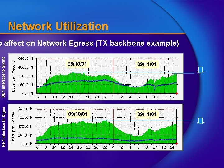 Network Utilization BB 1 interface to Digex BB 1 interface to Sprint o affect