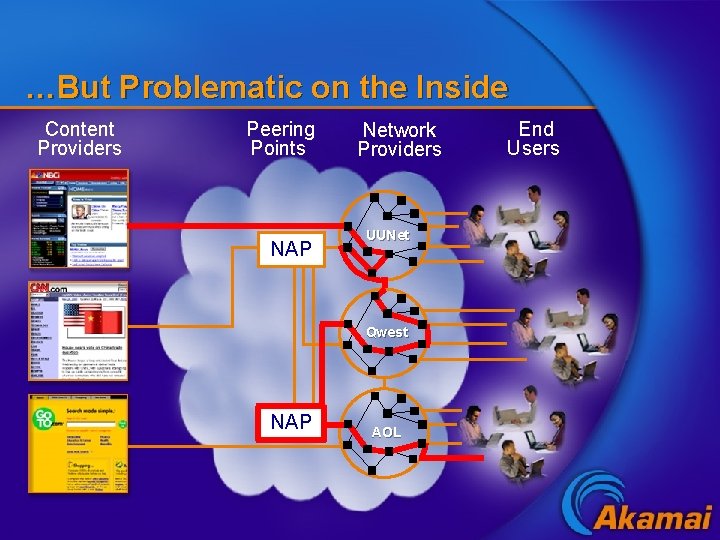 …But Problematic on the Inside Content Providers Peering Points NAP Network Providers UUNet Qwest