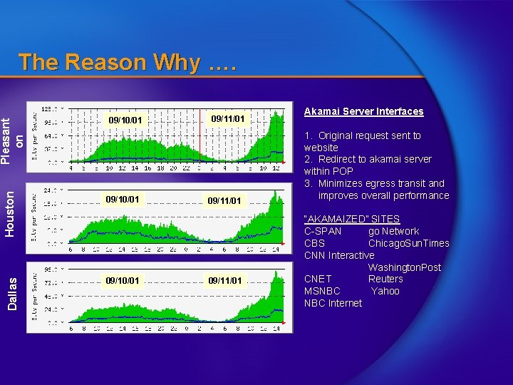 Dallas Houston Pleasant on The Reason Why …. 09/10/01 09/11/01 Akamai Server Interfaces 1.