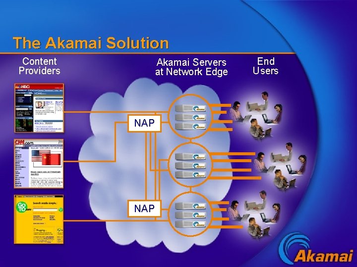 The Akamai Solution Content Providers Akamai Servers at Network Edge NAP End Users 