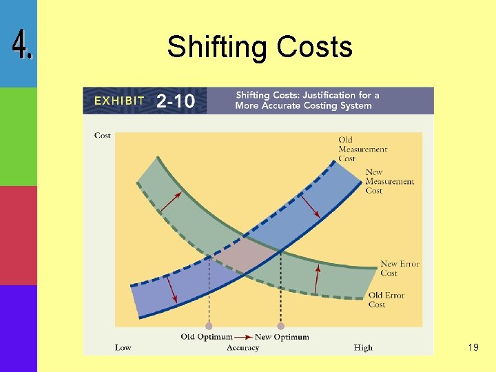 Shifting Costs 19 