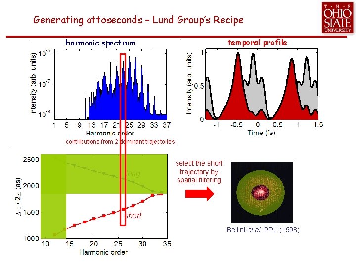 Generating attoseconds – Lund Group’s Recipe temporal profile harmonic spectrum contributions from 2 dominant