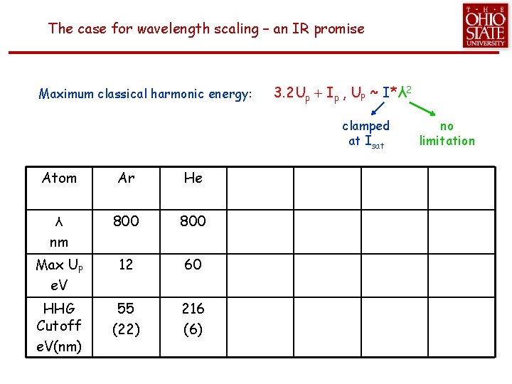 The case for wavelength scaling – an IR promise Maximum classical harmonic energy: 3.