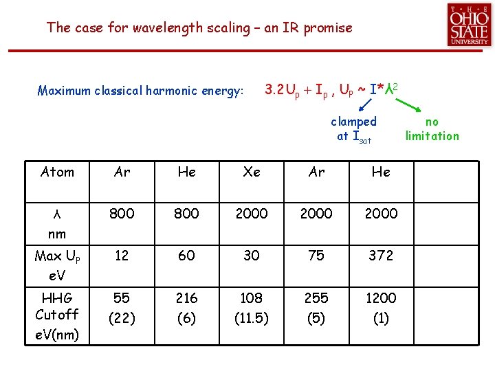 The case for wavelength scaling – an IR promise Maximum classical harmonic energy: 3.