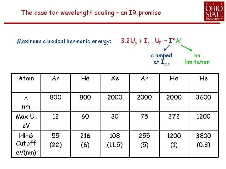 The case for wavelength scaling – an IR promise Maximum classical harmonic energy: 3.