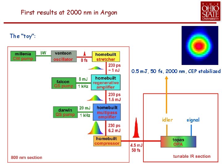 First results at 2000 nm in Argon The “toy”: 0. 5 m. J, 50