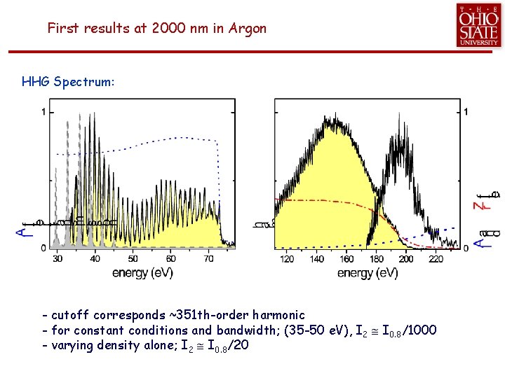 First results at 2000 nm in Argon HHG Spectrum: - cutoff corresponds ~351 th-order