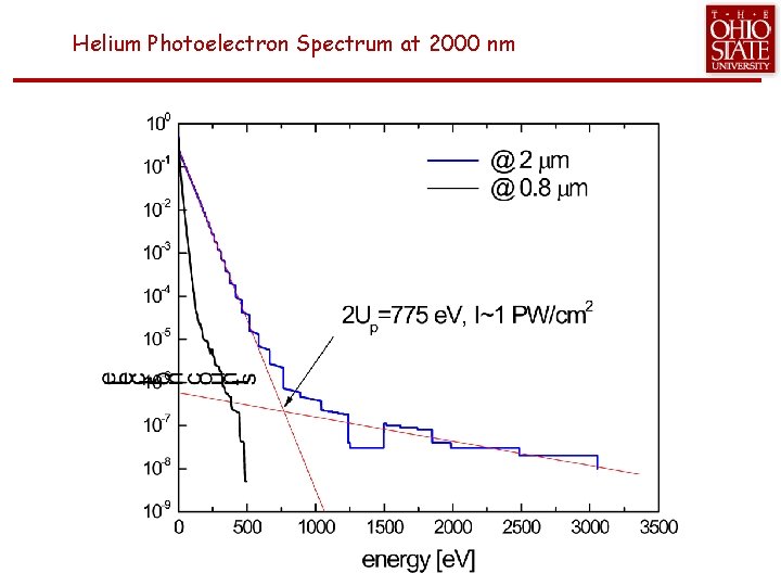 Helium Photoelectron Spectrum at 2000 nm 