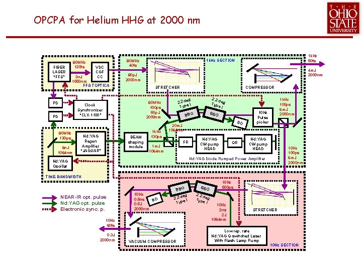 OPCPA for Helium HHG at 2000 nm FIBER LASER “FFS” 80 MHz 120 fs
