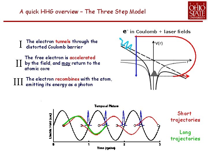 A quick HHG overview – The Three Step Model e- in Coulomb + laser