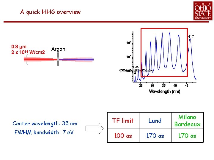 A quick HHG overview H 17 0. 8 mm 2 x 1014 W/cm 2