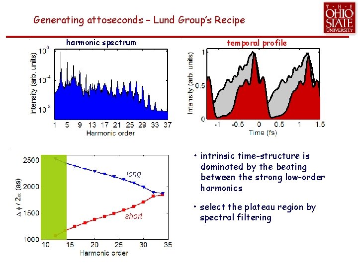 Generating attoseconds – Lund Group’s Recipe harmonic spectrum long short temporal profile • intrinsic