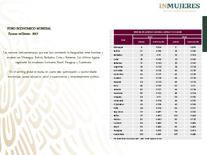 FORO ECONOMICO MUNDIAL PARIDAD DE GÉNERO 2017 BRECHA DE GÉNERO AMERICA LATINA Y EL