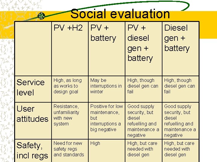 Social evaluation PV +H 2 PV + battery PV + diesel gen + battery
