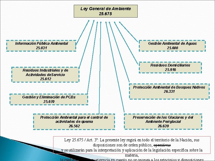 Ley General de Ambiente 25. 675 Información Pública Ambiental 25. 831 Residuos Industriales y