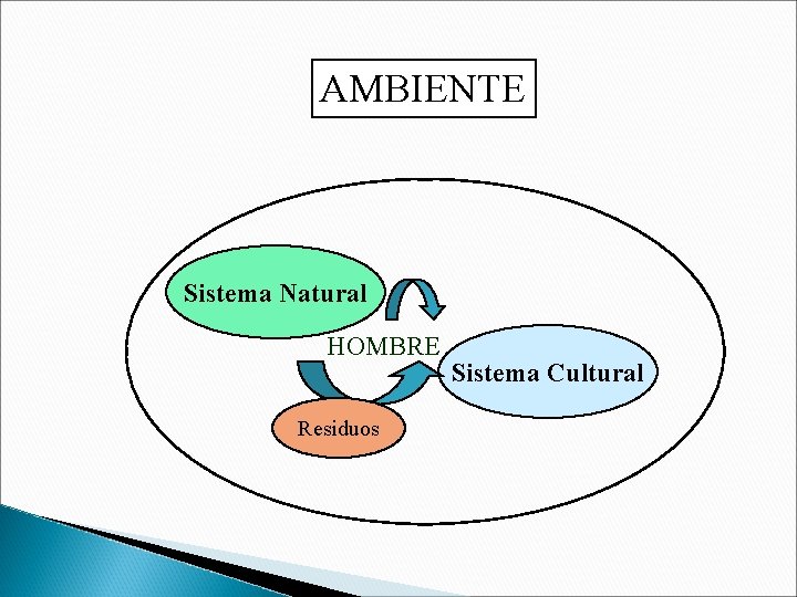 AMBIENTE Sistema Natural HOMBRE Residuos Sistema Cultural 