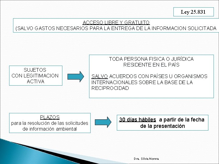 Ley 25. 831 ACCESO LIBRE Y GRATUITO (SALVO GASTOS NECESARIOS PARA LA ENTREGA DE