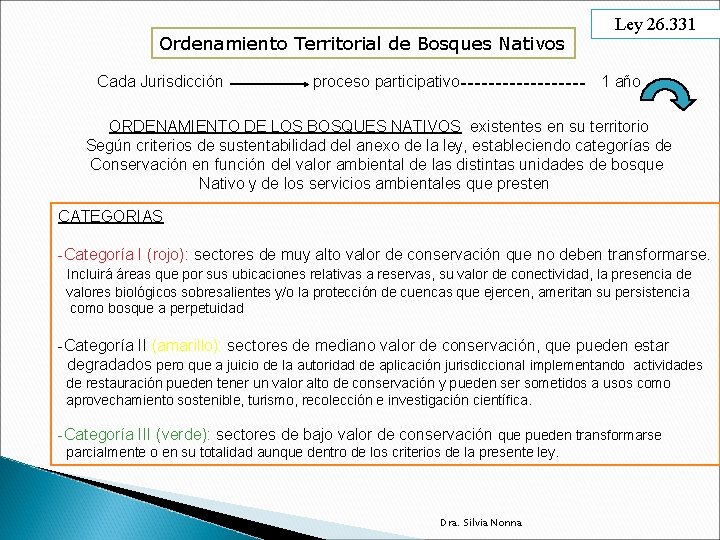 Ordenamiento Territorial de Bosques Nativos Cada Jurisdicción proceso participativo Ley 26. 331 1 año