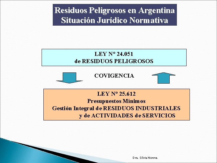 Residuos Peligrosos en Argentina Situación Jurídico Normativa LEY Nº 24. 051 de RESIDUOS PELIGROSOS