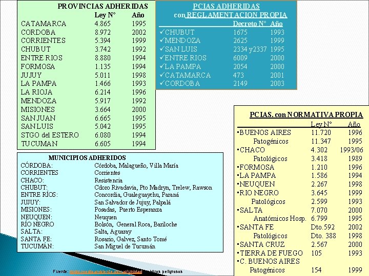 PROVINCIAS ADHERIDAS Ley Nº Año CATAMARCA 4. 865 1995 CORDOBA 8. 972 2002 CORRIENTES