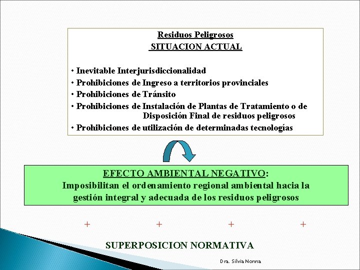 Residuos Peligrosos SITUACION ACTUAL • Inevitable Interjurisdiccionalidad • Prohibiciones de Ingreso a territorios provinciales