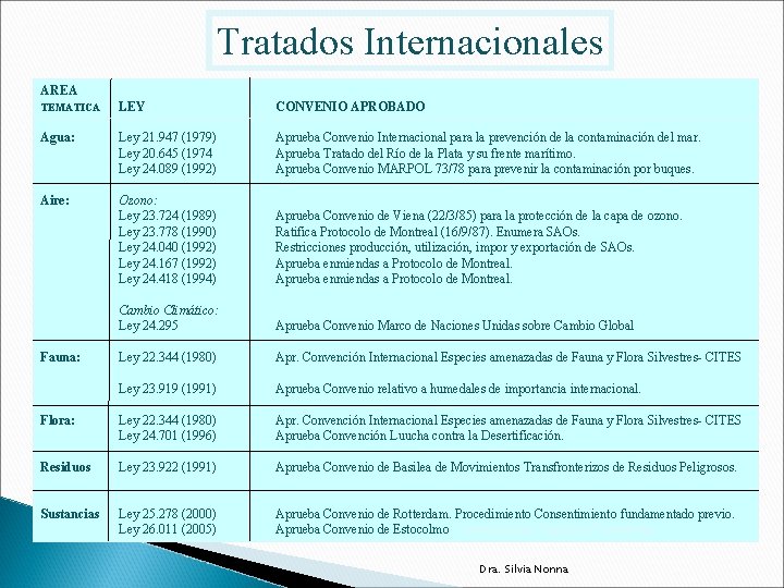Tratados Internacionales AREA TEMATICA LEY CONVENIO APROBADO Agua: Ley 21. 947 (1979) Ley 20.