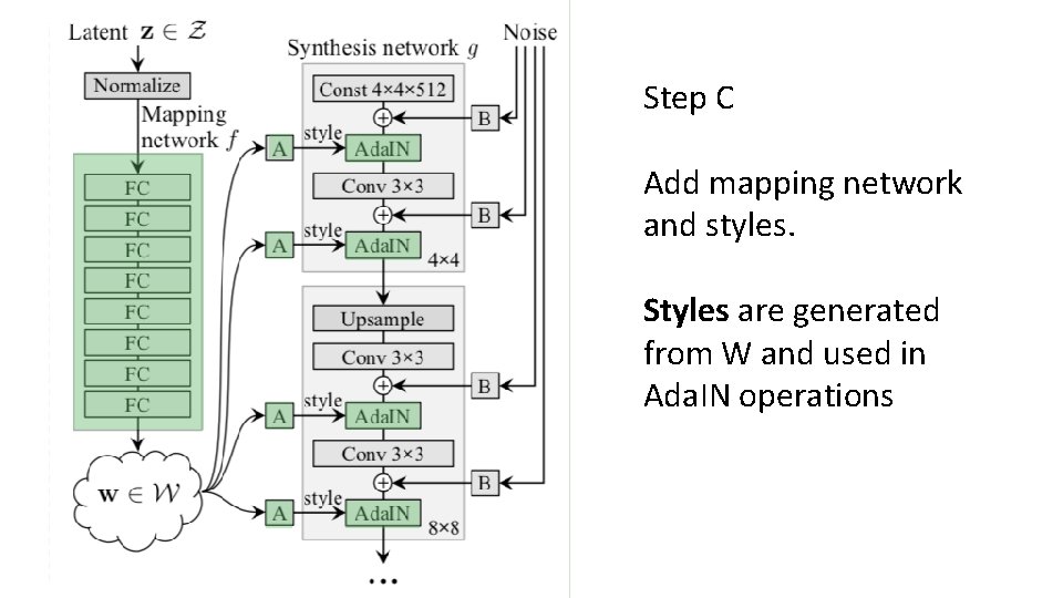 Step C Add mapping network and styles. Styles are generated from W and used Step C Add mapping network and styles. Styles are generated from W and used