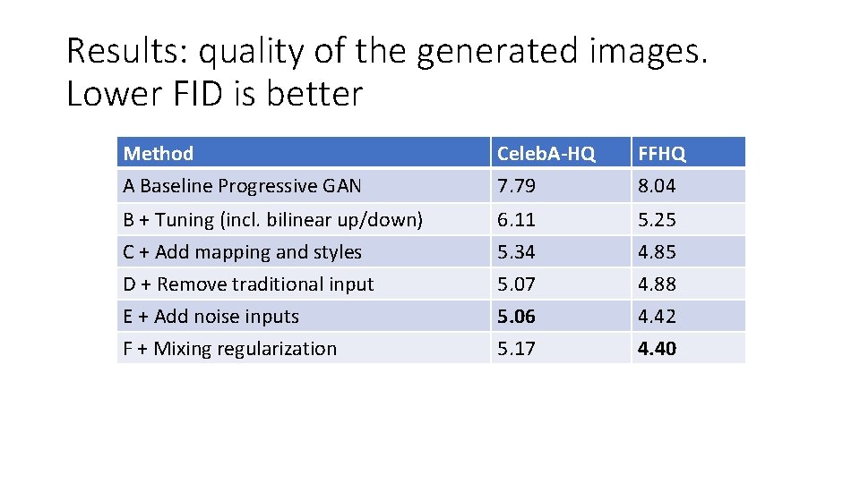 Results: quality of the generated images. Lower FID is better Method A Baseline Progressive Results: quality of the generated images. Lower FID is better Method A Baseline Progressive