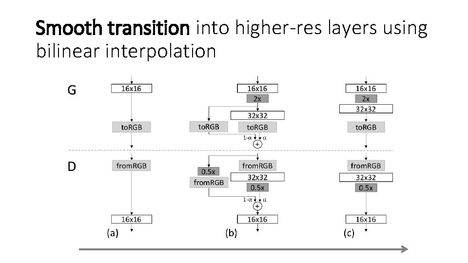 Smooth transition into higher-res layers using bilinear interpolation Smooth transition into higher-res layers using bilinear interpolation