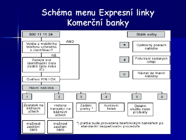 Schéma menu Expresní linky Komerční banky 