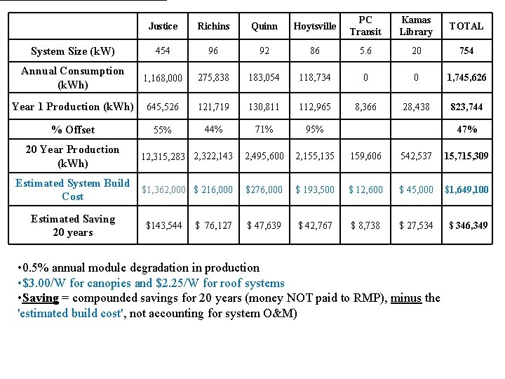Justice Richins Quinn Hoytsville PC Transit Kamas Library TOTAL System Size (k. W) 454