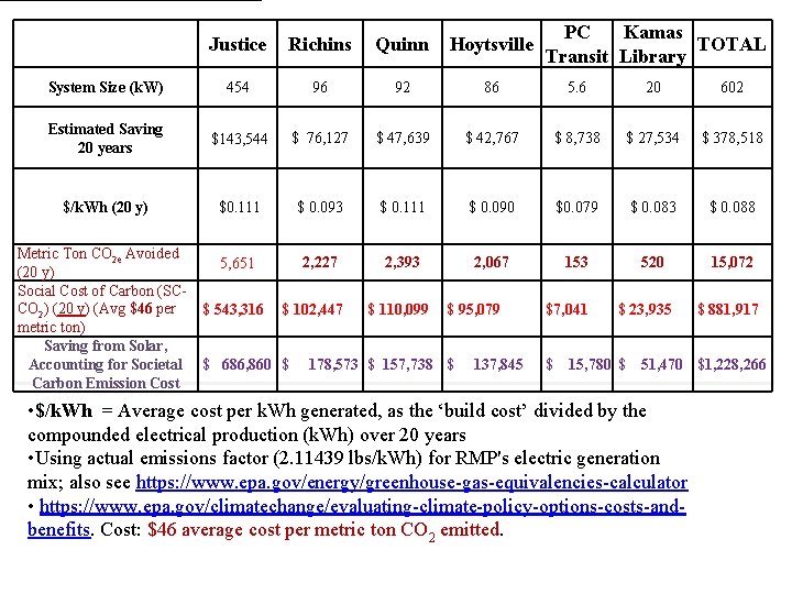 PC Kamas TOTAL Transit Library Justice Richins Quinn Hoytsville System Size (k. W) 454