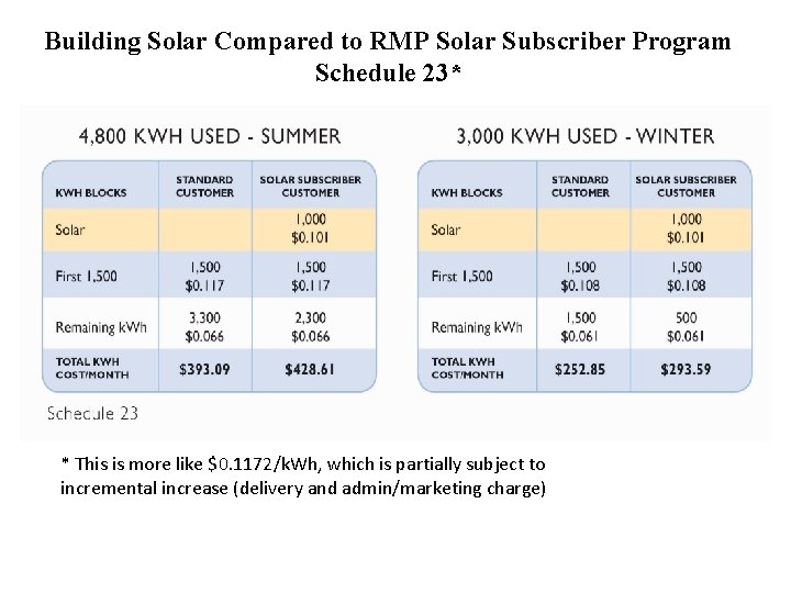 Building Solar Compared to RMP Solar Subscriber Program Schedule 23* * This is more