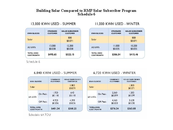 Building Solar Compared to RMP Solar Subscriber Program Schedule 6 
