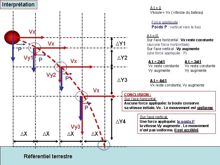 Interprétation À t = 0 Vboule = Vx ( vitesse du bateau) Force appliquée