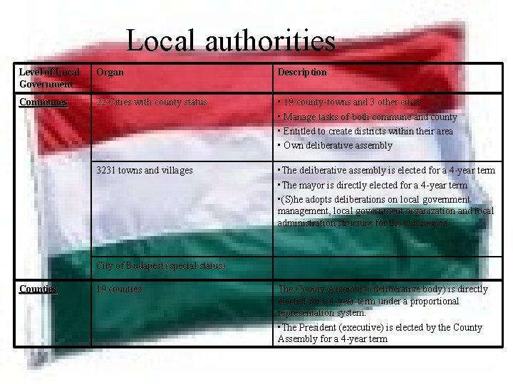 Local authorities Level of Local Government Organ Description Communes 22 Cities with county status